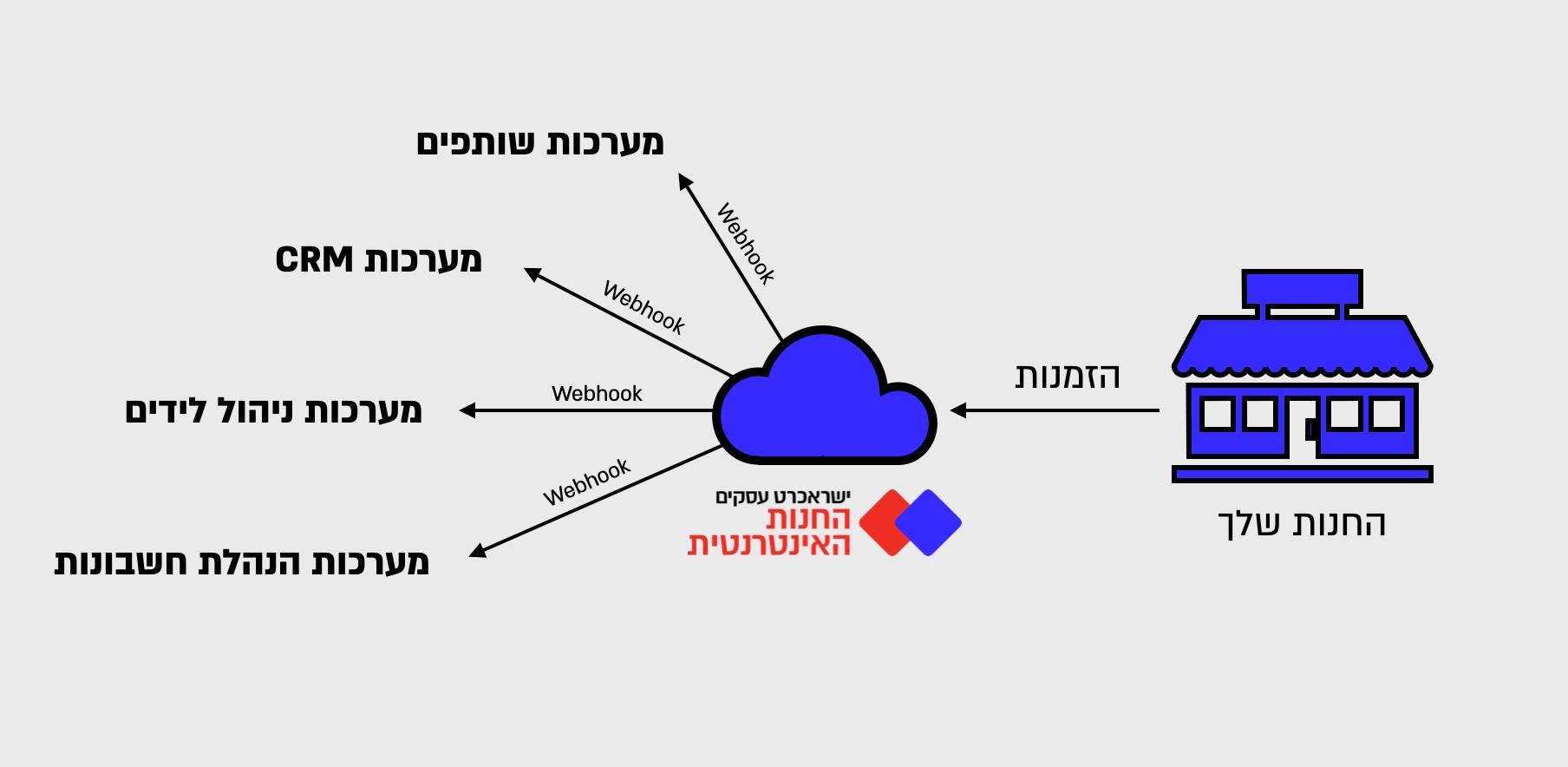 Webhook ואוטומציה